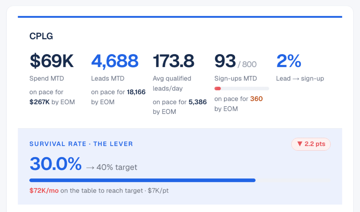 Sam Mollaei's real Law Firm Command Center dashboard — live KPIs, survival rate, and spend